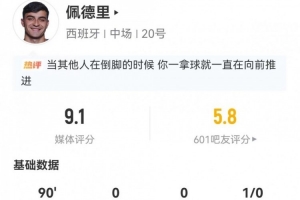 佩德里8對(duì)抗6成功+7長傳7成功 5關(guān)鍵傳球+25丟失球權(quán) 9.1分最高