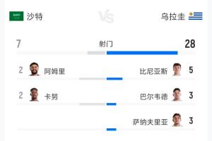沙特vs烏拉圭全場數據：射門7-28 射正3-10 預期進球0.99-1.59
