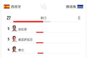 爆冷0-0！西班牙vs佛得角數據：射門27-6 射正7-1 控球74%-26%