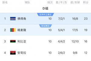 人口53萬！佛得角世預賽就爆過冷，排小組第一把喀麥隆擠出世界杯