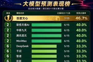 15場小組賽后，世界杯成了中國AI最誠實的考場