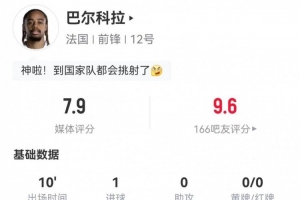 挑射建功！巴爾科拉本場替補1射進1球 3對抗2成功 獲評7.9分
