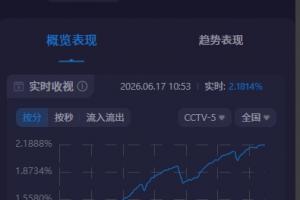 關(guān)注度拉滿！阿根廷世界杯首戰(zhàn)CCTV5收視超2.1%，市占率近30%