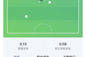 滿分表現(xiàn)！梅西80分鐘上演帽子戲法打卡，獲評10分！