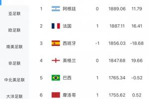 最新FIFA排名：阿根廷仍居首，法國(guó)升至第2，葡萄牙下跌2位至第7