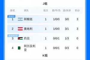 首輪積分榜：阿英德小組第1，法日韓小組第2，葡巴荷比西小組第3