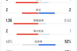 英格蘭2-2克羅地亞半場：射門9-4 射正2-2 控球率48%-52% 犯規6-5