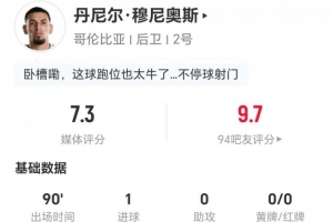 穆尼奧斯本場1球+10丟失球權 3解圍3攔截2搶斷+5對抗3成功