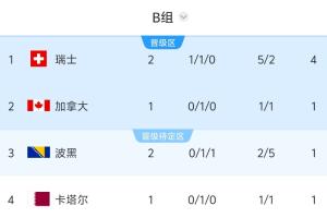 世界杯B組積分榜：瑞士積4分領跑，波黑第三，6點加拿大vs卡塔爾