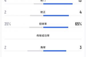 遭遇下克上！中超第7遼寧鐵人不敵中乙第3大連可為，13次打門未果