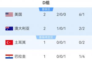 世界杯D組積分榜：美國(guó)2-0澳大利亞提前出線，11點(diǎn)土耳其vs巴拉圭