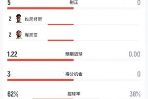 輕輕松松3-0！半場(chǎng)數(shù)據(jù)：巴西7射5正進(jìn)3球，海地0射門