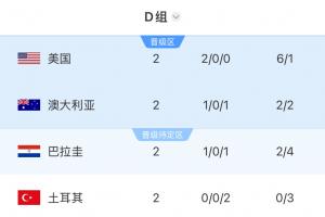 實時巴拉圭勝者直接晉級vsD組形勢：美國第一土耳其出局 末輪澳大利亞直播_實時巴拉圭勝者直接晉級vsD組形勢：美國第一土耳其出局 末輪澳大利亞直播在線觀看_免費看直播