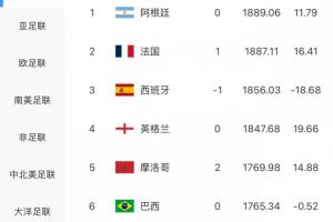 FIFA實(shí)時(shí)排名：摩洛哥漲14.36分升至世界第5，巴西被擠到第6