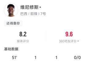 獨造三球！維尼修斯半場數據：4射2正 1進球1助攻造1補射