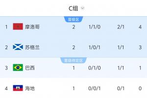 海地對(duì)世界杯C組積分榜：摩洛哥4分登頂，蘇格蘭3分第2，8:30巴西比賽回放_(tái)海地對(duì)世界杯C組積分榜：摩洛哥4分登頂，蘇格蘭3分第2，8:30巴西比賽回放在線觀看_免費(fèi)看直播