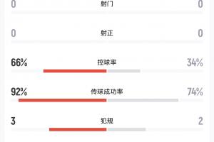 沉悶！15分鐘過后巴西0射門3次越位，66%控球率