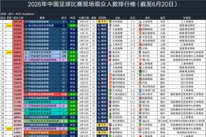 免費沈陽第2 破業(yè)余比賽紀錄對陣2026中國足球比賽上座排行：東北超大連低調(diào)看直播_免費沈陽第2 破業(yè)余比賽紀錄對陣2026中國足球比賽上座排行：東北超大連低調(diào)看直播在線觀看_免費看直播