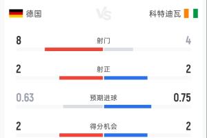 德國0-1科特迪瓦半場：射門8-4 射正2-2 控球率61%-39% 角球3-1