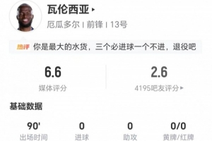 恩納·瓦倫西亞本場7射5正+4錯失進球 6對抗2成功 僅獲評6.6分
