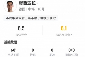 穆西亞拉本場2射0正 4過人2成功 11對抗6成功+2造犯規(guī) 獲評6.5分