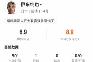 伊東純也本場2射1正進1球 8過人1成功+24丟失球權 獲評6.9分