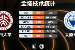 北京大學最大領先20分被追至3分險勝太理 汪志鵬21+7