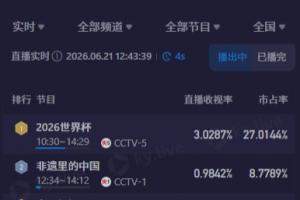 中午看世界杯！CCTV5直播突尼斯vs日本收視率超3%、市占率超27%
