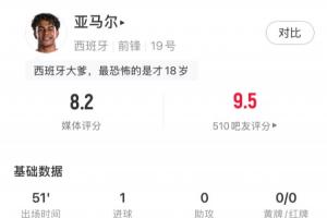 最新收獲首球！亞馬爾半場數(shù)據(jù)：5射2正進(jìn)1球，2過人、3對抗全成功全場錄像_最新收獲首球！亞馬爾半場數(shù)據(jù)：5射2正進(jìn)1球，2過人、3對抗全成功全場錄像在線觀看_免費(fèi)看直播