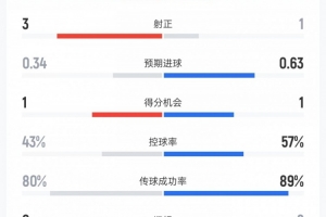 新西蘭vs埃及上半場數據：射門7比6、射正3比1、控球率43%比57%