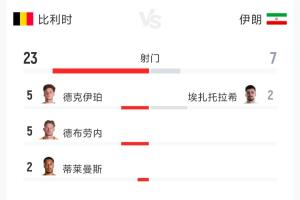 最新伊朗全場數(shù)據(jù)：射門237 射正73 控球率70%30%對陣比利時在線觀看_最新伊朗全場數(shù)據(jù)：射門237 射正73 控球率70%30%對陣比利時在線觀看在線觀看_免費看直播
