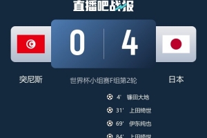 日媒：日本4-0大勝突尼斯，日本國內瞬間收視收聽率最高達37%