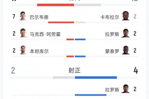 又一冷門！烏拉圭2-2佛得角全場數(shù)據(jù)：射門17-12，射正2-4