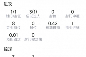 馬赫雷斯半場數據：1射1正，3次過人1成功，1次錯失良機，2搶斷