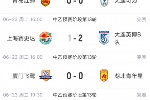 中乙綜述：今日6場5場戰平4場0-0，南北區榜首均戰平仍各自領跑