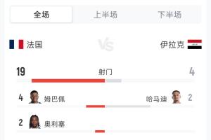 法國3-0伊拉克全場：射門19-4 射正5-1 控球率56%-44% 角球4-2
