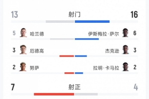 進(jìn)球大戰(zhàn)！挪威3-2塞內(nèi)加爾全場數(shù)據(jù)：射門13-16，射正7-4