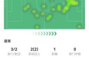 梅西半場數據：1進球1失點 3射2正預期進球1.05，2次嘗試過人成功
