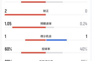 重磅奧地利半場數(shù)據(jù)：射門32，射正20，預(yù)期進球1.050.24大戰(zhàn)阿根廷在線觀看_重磅奧地利半場數(shù)據(jù)：射門32，射正20，預(yù)期進球1.050.24大戰(zhàn)阿根廷在線觀看在線觀看_免費看直播