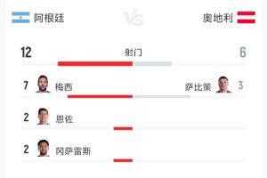 阿根廷2-0奧地利全場數據：射門12-6 射正5-1 預期進球2.65-0.50