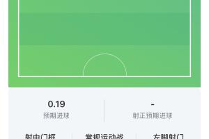 哈蘭德半場數據：2射1正1中柱，11次觸球1次關鍵傳球