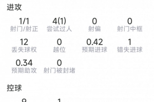 馬赫雷斯本場數據：1次助攻，1射1正，3關鍵傳球，1次錯失良機