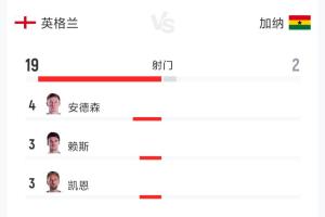 悶平！英格蘭0-0加納全場數據：射門19-2 射正3-1 控球率79%-21%