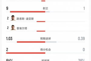 民主剛果數據：射門20比8、射正9比1、控球率64%比36%對陣哥倫比亞低調看直播_民主剛果數據：射門20比8、射正9比1、控球率64%比36%對陣哥倫比亞低調看直播在線觀看_免費看直播