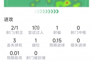 薩卡替補登場數(shù)據(jù)：2射1正，1次過人，6次對抗4次成功