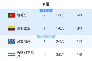 極速K組積分榜：葡萄牙4分暫時領跑，10點哥倫比亞VS民主剛果低調看直播_極速K組積分榜：葡萄牙4分暫時領跑，10點哥倫比亞VS民主剛果低調看直播在線觀看_免費看直播