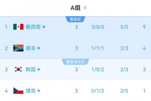 A組實時積分榜：南非破門4分升第二，韓國3分掉第三！捷克墊底
