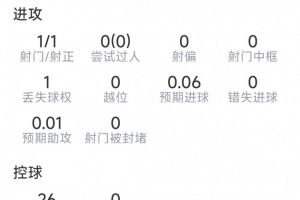 今日抗2成功，評分6.8分vs金玟哉本場數據：1射1正，1次關鍵傳球，6次jrs直播_今日抗2成功，評分6.8分vs金玟哉本場數據：1射1正，1次關鍵傳球，6次jrs直播在線觀看_免費看直播