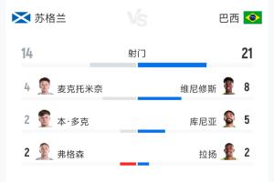 蘇格蘭0-3巴西全場(chǎng)數(shù)據(jù)：射門(mén)14-21 射正5-9 預(yù)期進(jìn)球1.13-4.46