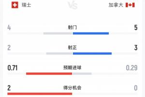 瑞士vs加拿大半場數據：瑞士4射2正加拿大5射3正，瑞士控球率7成